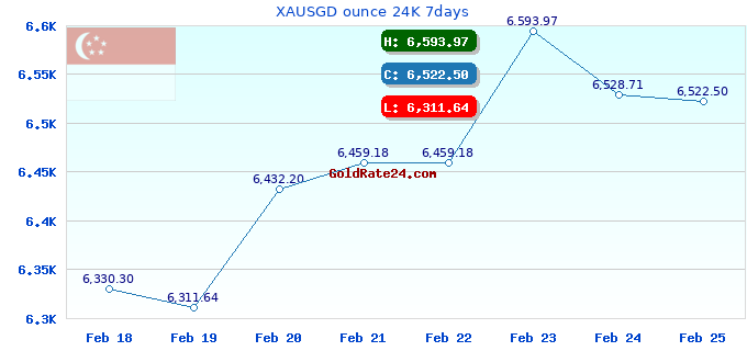 XAUSGD ounce 24K 7days
