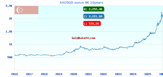 XAUSGD ounce 8K 10years