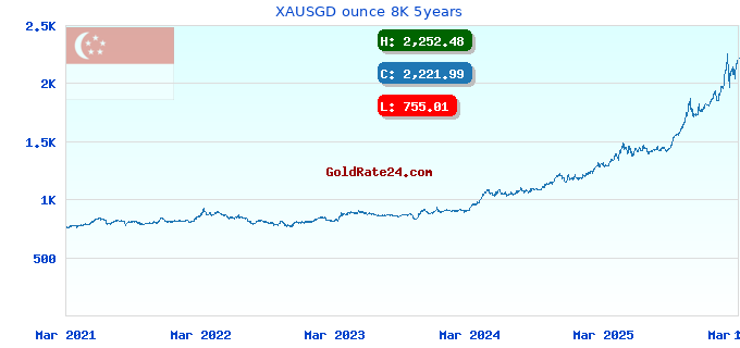 XAUSGD ounce 8K 5years