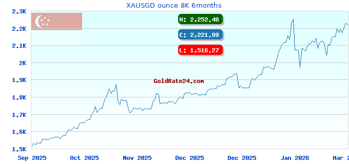 XAUSGD ounce 8K 6months