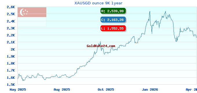 XAUSGD ounce 9K 1year