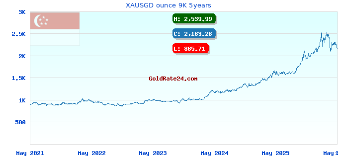 XAUSGD ounce 9K 5years