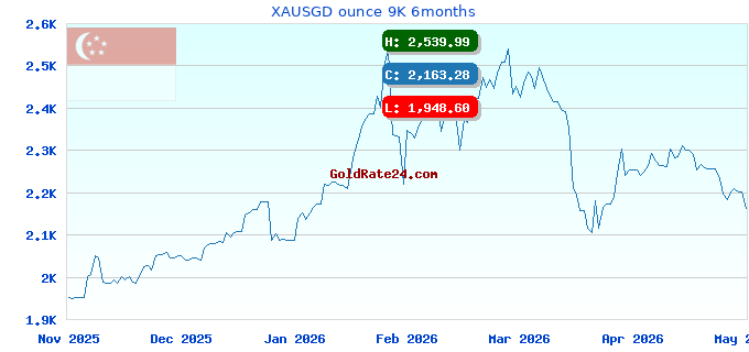 XAUSGD ounce 9K 6months