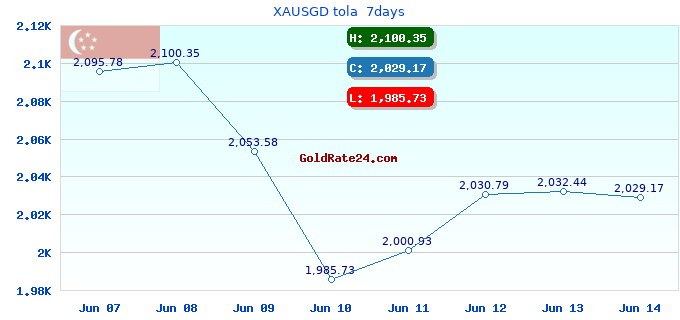 XAUSGD tola 7days