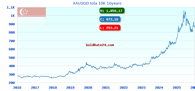 XAUSGD tola 10K 10years