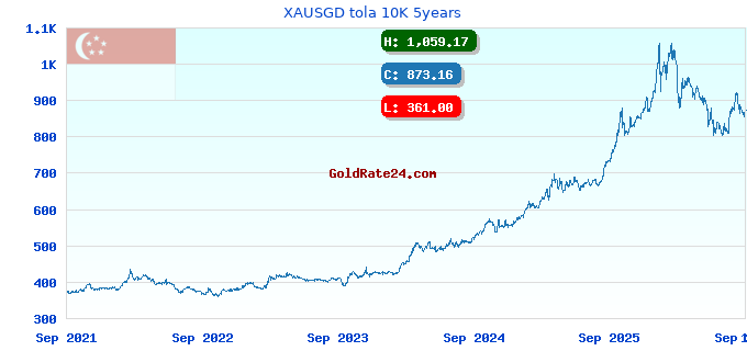 XAUSGD tola 10K 5years