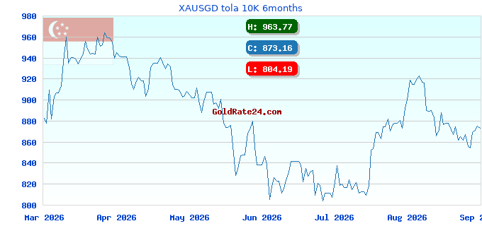 XAUSGD tola 10K 6months