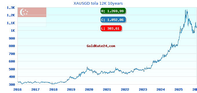 XAUSGD tola 12K 10years