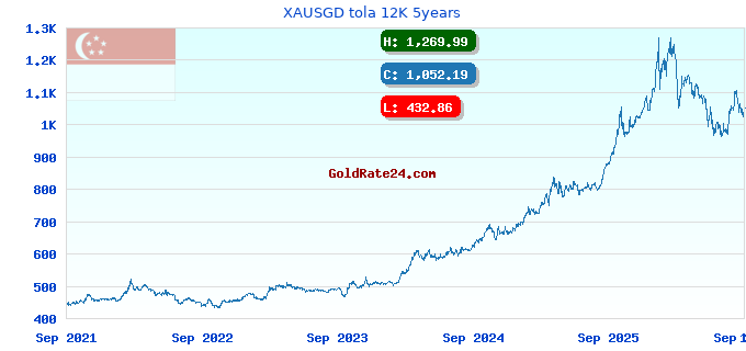 XAUSGD tola 12K 5years