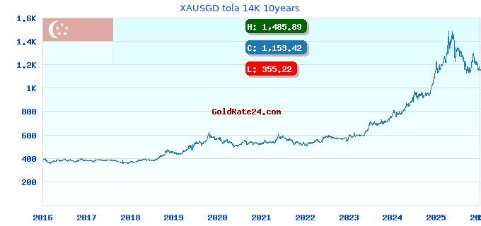 XAUSGD tola 14K 10years
