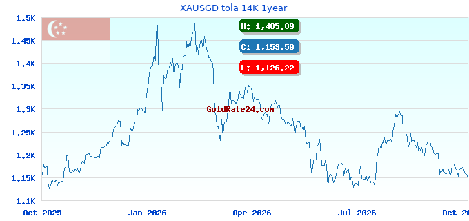 XAUSGD tola 14K 1year