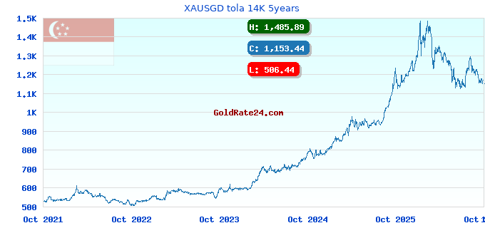 XAUSGD tola 14K 5years