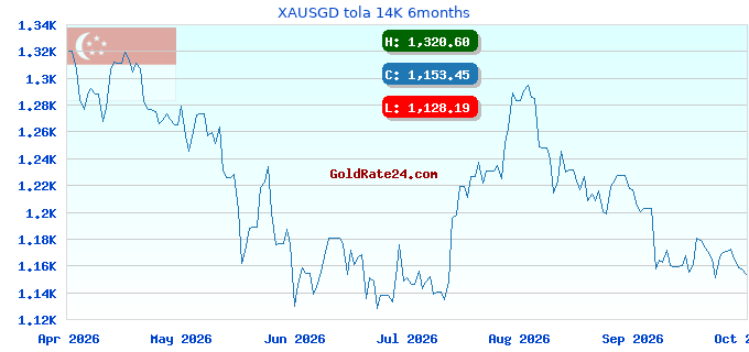 XAUSGD tola 14K 6months