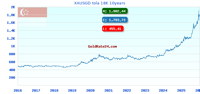 XAUSGD tola 18K 10years
