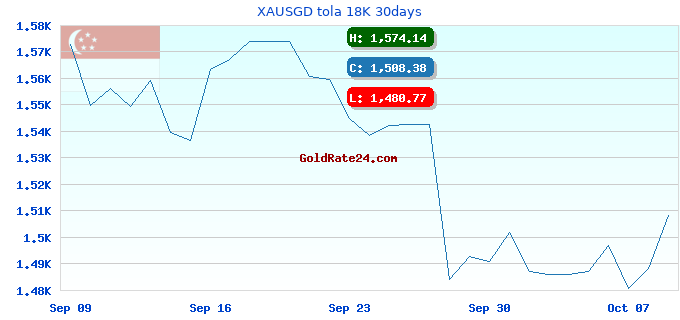XAUSGD tola 18K 30days
