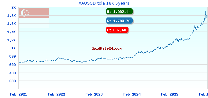 XAUSGD tola 18K 5years