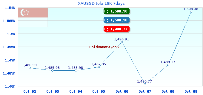 XAUSGD tola 18K 7days