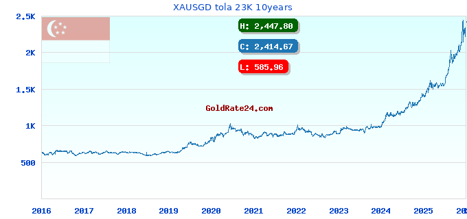 XAUSGD tola 23K 10years