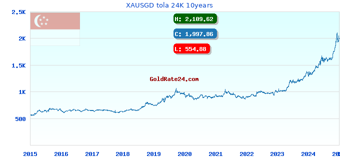 XAUSGD tola 24K 10years