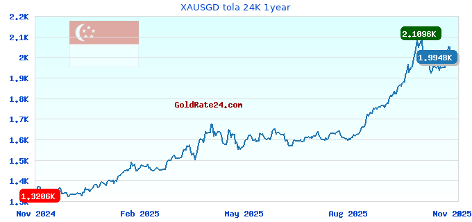 XAUSGD tola 24K 1year