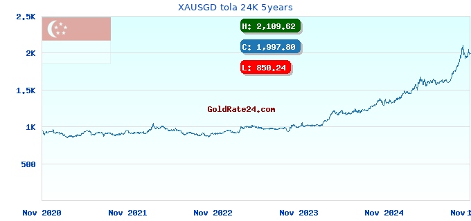 XAUSGD tola 24K 5years