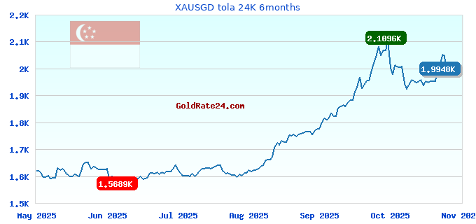 XAUSGD tola 24K 6months