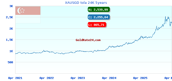 XAUSGD tola 24K 5years