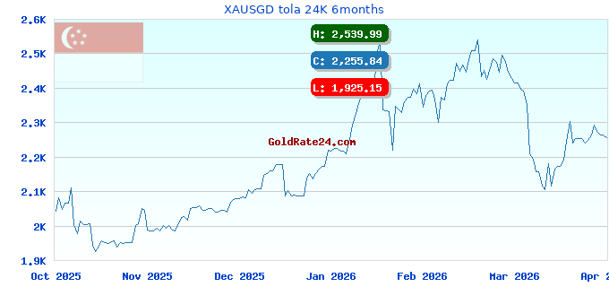 XAUSGD tola 24K 6months