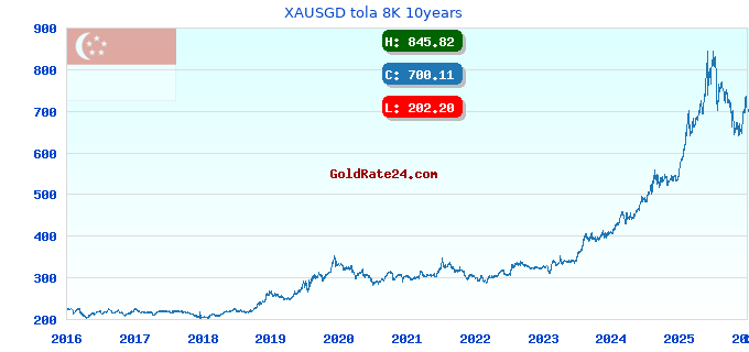 XAUSGD tola 8K 10years