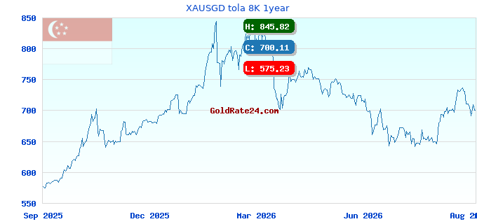 XAUSGD tola 8K 1year