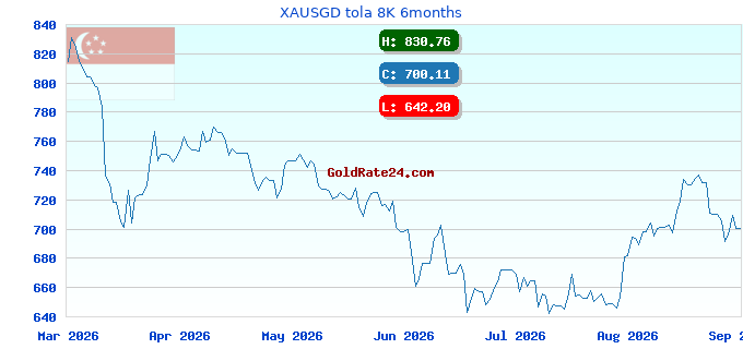 XAUSGD tola 8K 6months