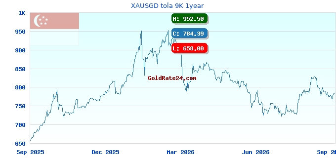 XAUSGD tola 9K 1year