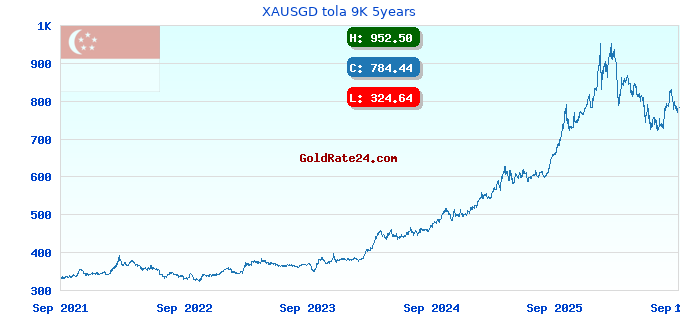 XAUSGD tola 9K 5years