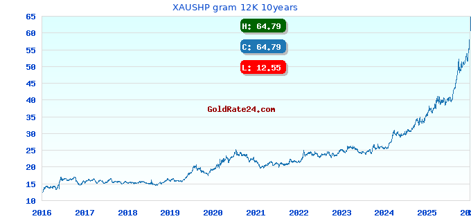 XAUSHP gram 12K 10years