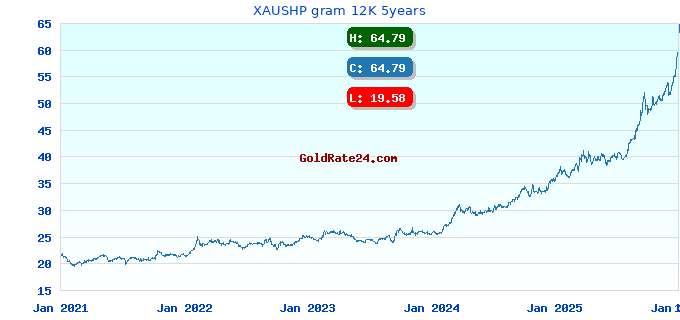 XAUSHP gram 12K 5years