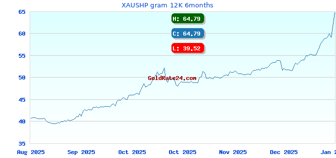 XAUSHP gram 12K 6months