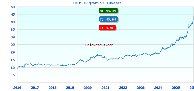 XAUSHP gram 9K 10years