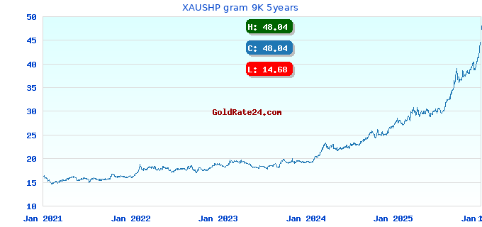 XAUSHP gram 9K 5years