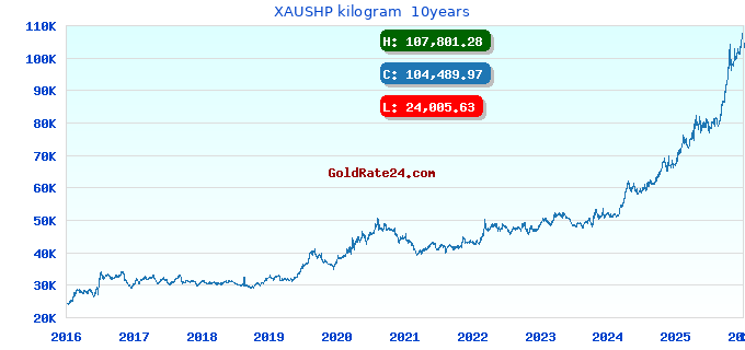 XAUSHP kilogram  10years