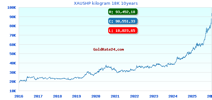 XAUSHP kilogram 18K 10years