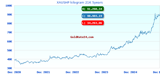 XAUSHP kilogram 21K 5years
