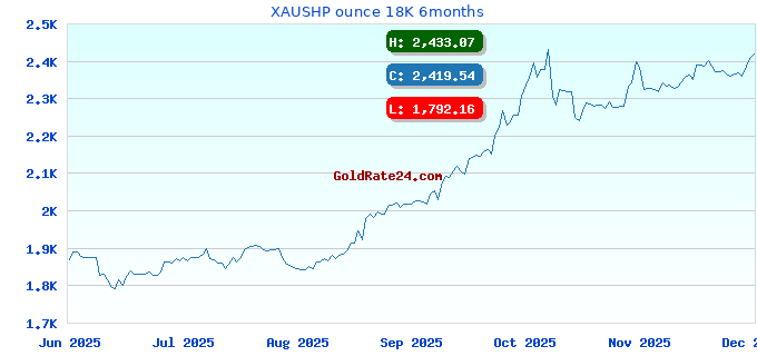XAUSHP ounce 18K 6months
