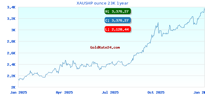 XAUSHP ounce 23K 1year