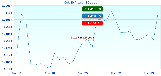 XAUSHP tola 30days