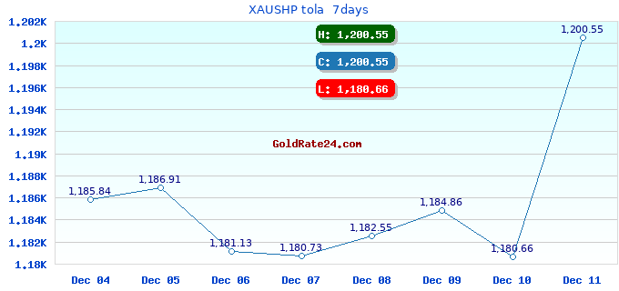 XAUSHP tola 7days