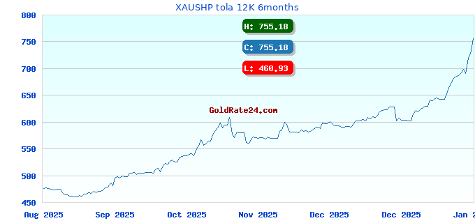 XAUSHP tola 12K 6months