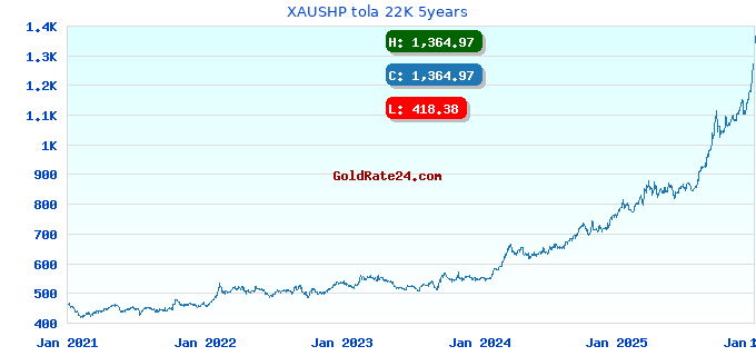 XAUSHP tola 22K 5years