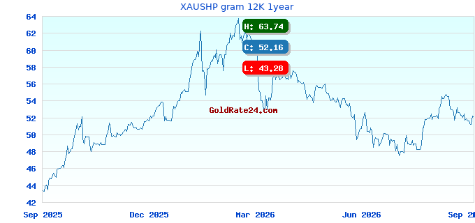 XAUSHP gram 12K 1year