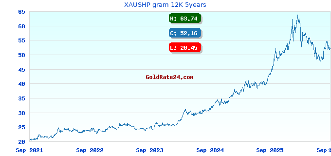 XAUSHP gram 12K 5years