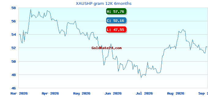 XAUSHP gram 12K 6months